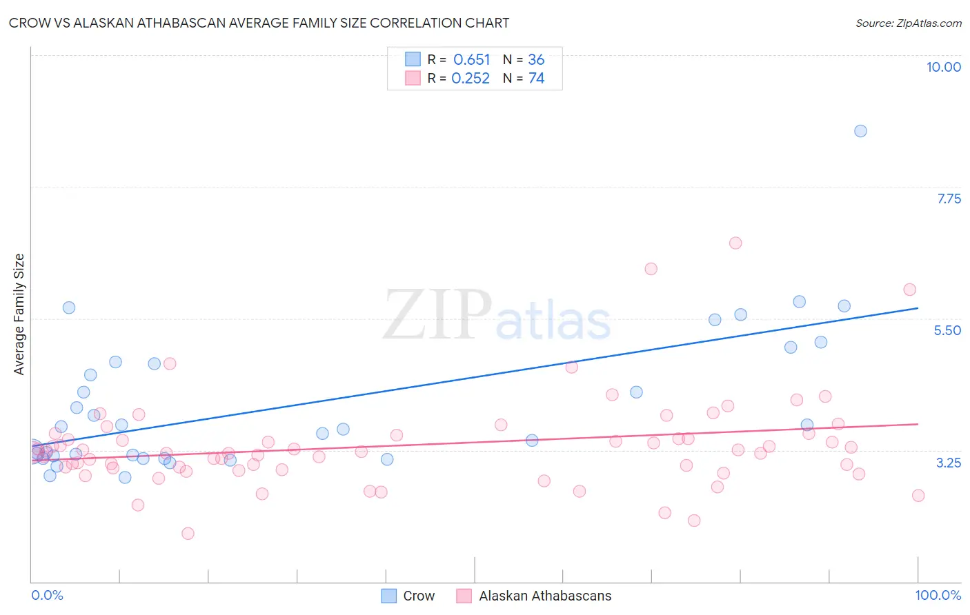Crow vs Alaskan Athabascan Average Family Size