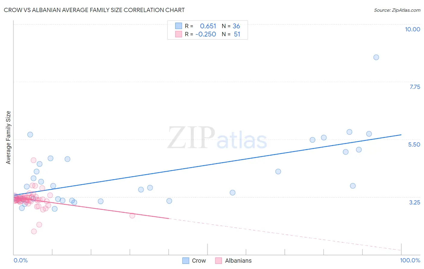 Crow vs Albanian Average Family Size