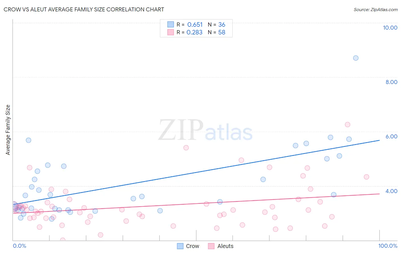 Crow vs Aleut Average Family Size