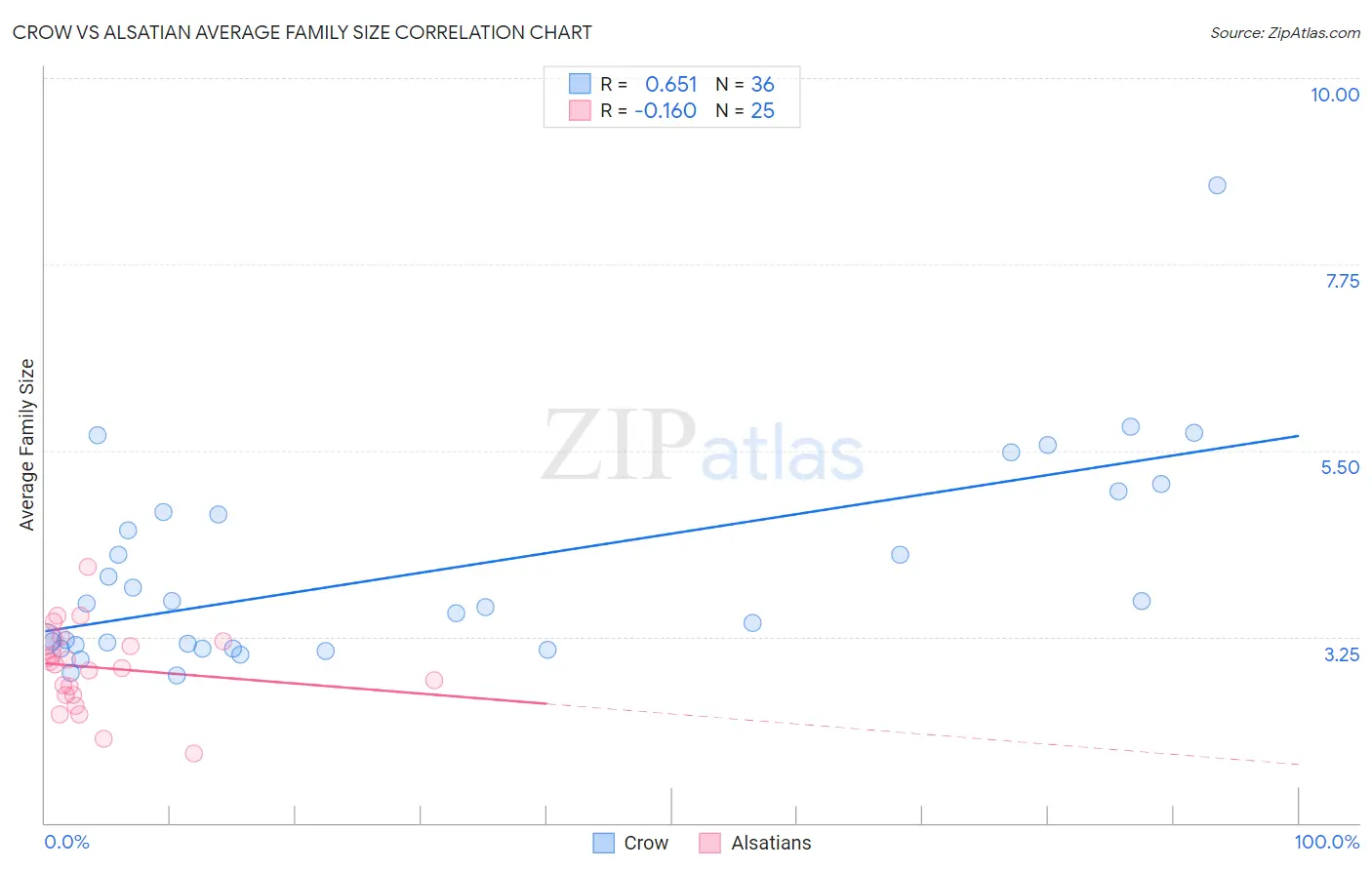 Crow vs Alsatian Average Family Size