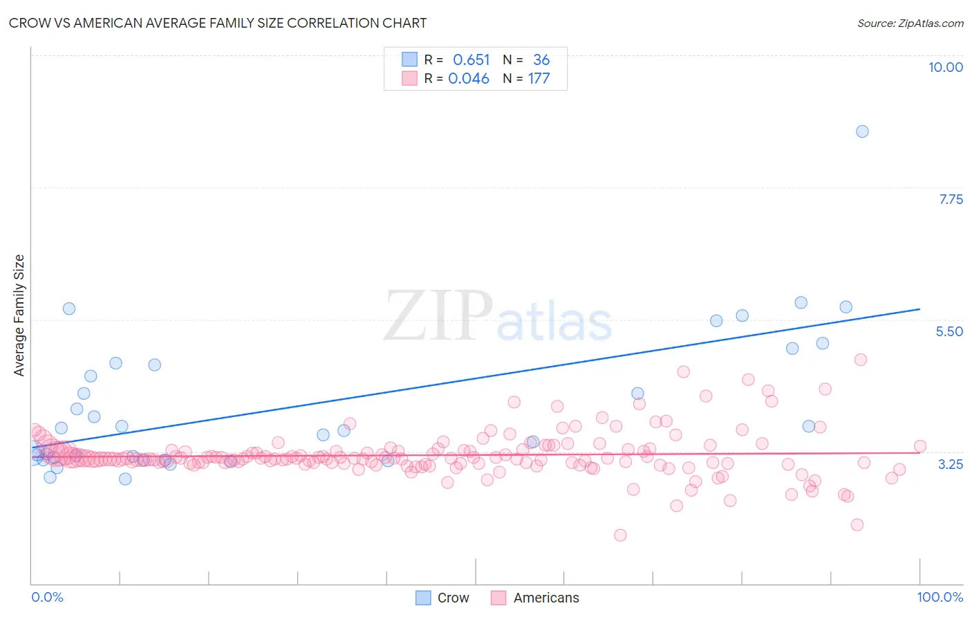 Crow vs American Average Family Size