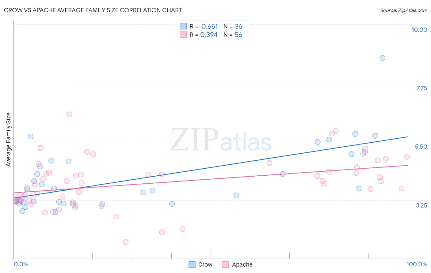 Crow vs Apache Average Family Size