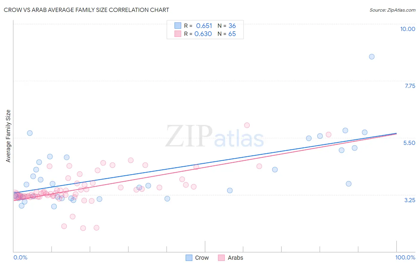 Crow vs Arab Average Family Size