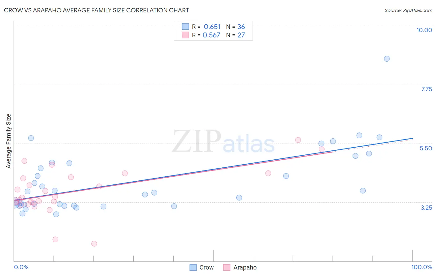 Crow vs Arapaho Average Family Size