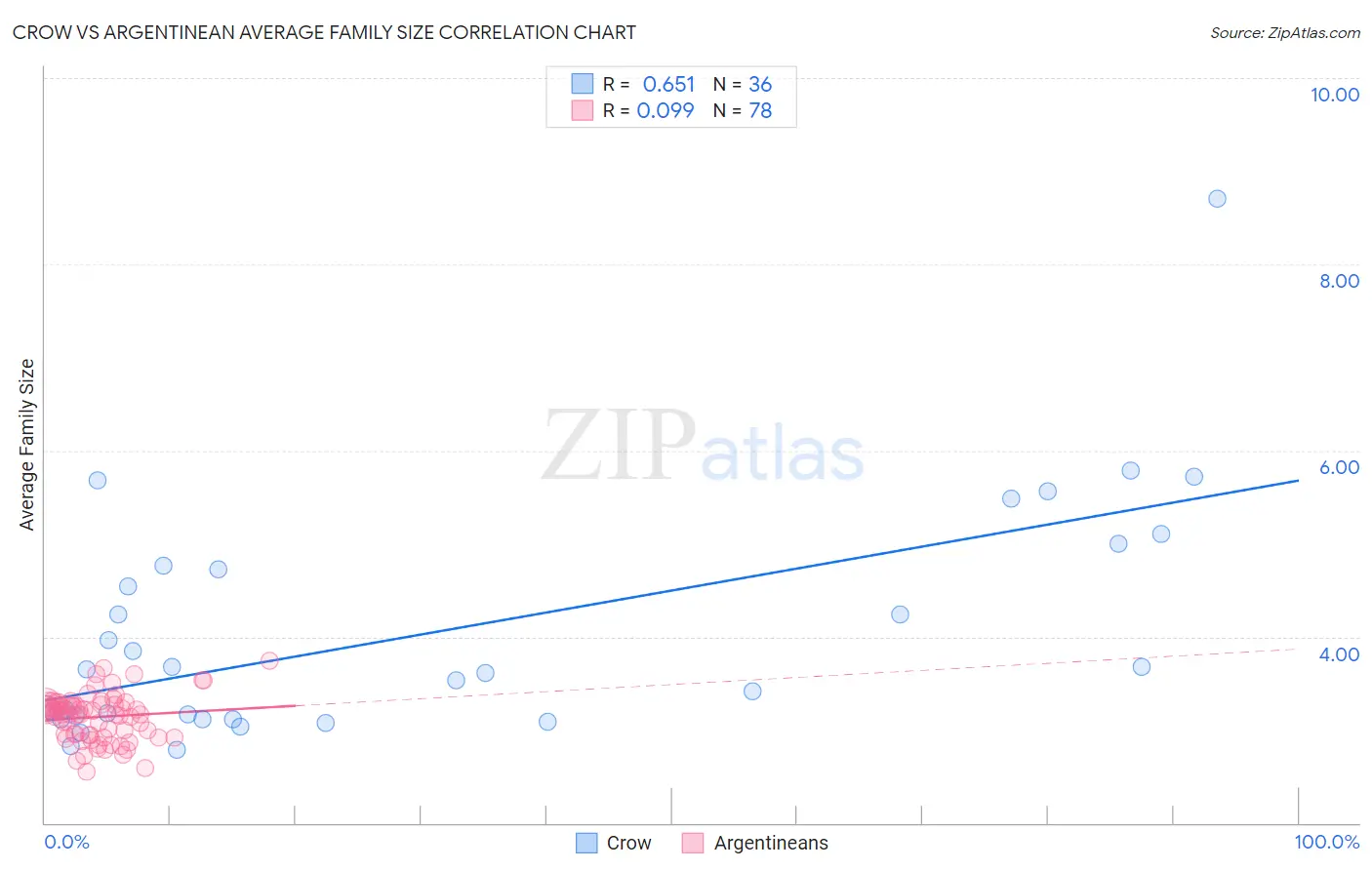 Crow vs Argentinean Average Family Size