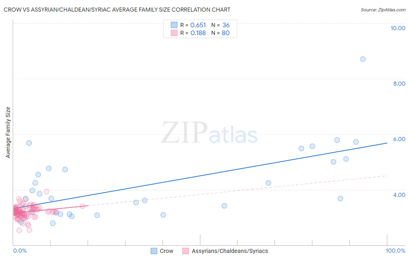 Crow vs Assyrian/Chaldean/Syriac Average Family Size