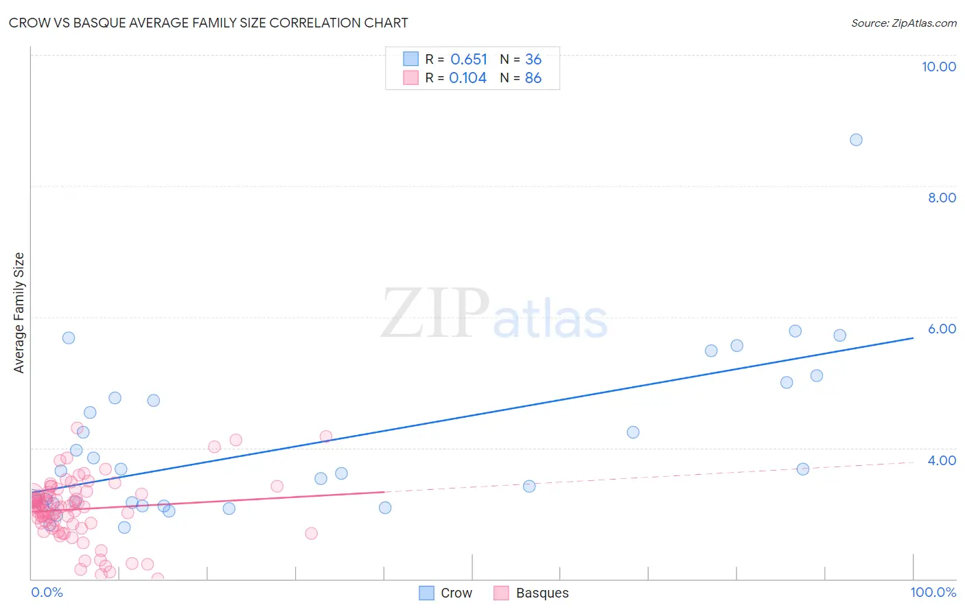 Crow vs Basque Average Family Size