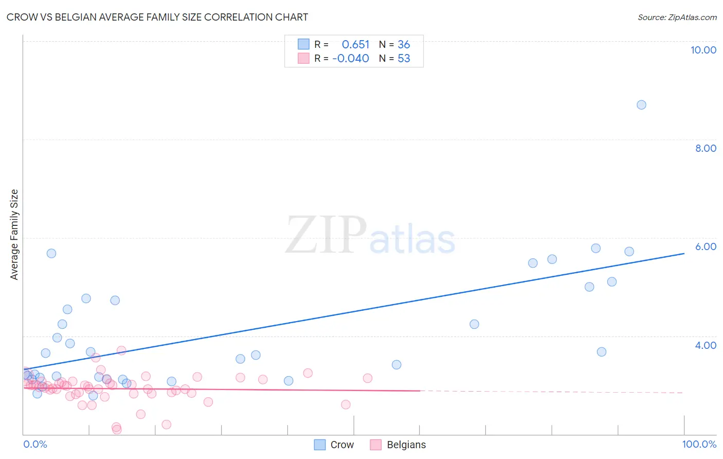 Crow vs Belgian Average Family Size