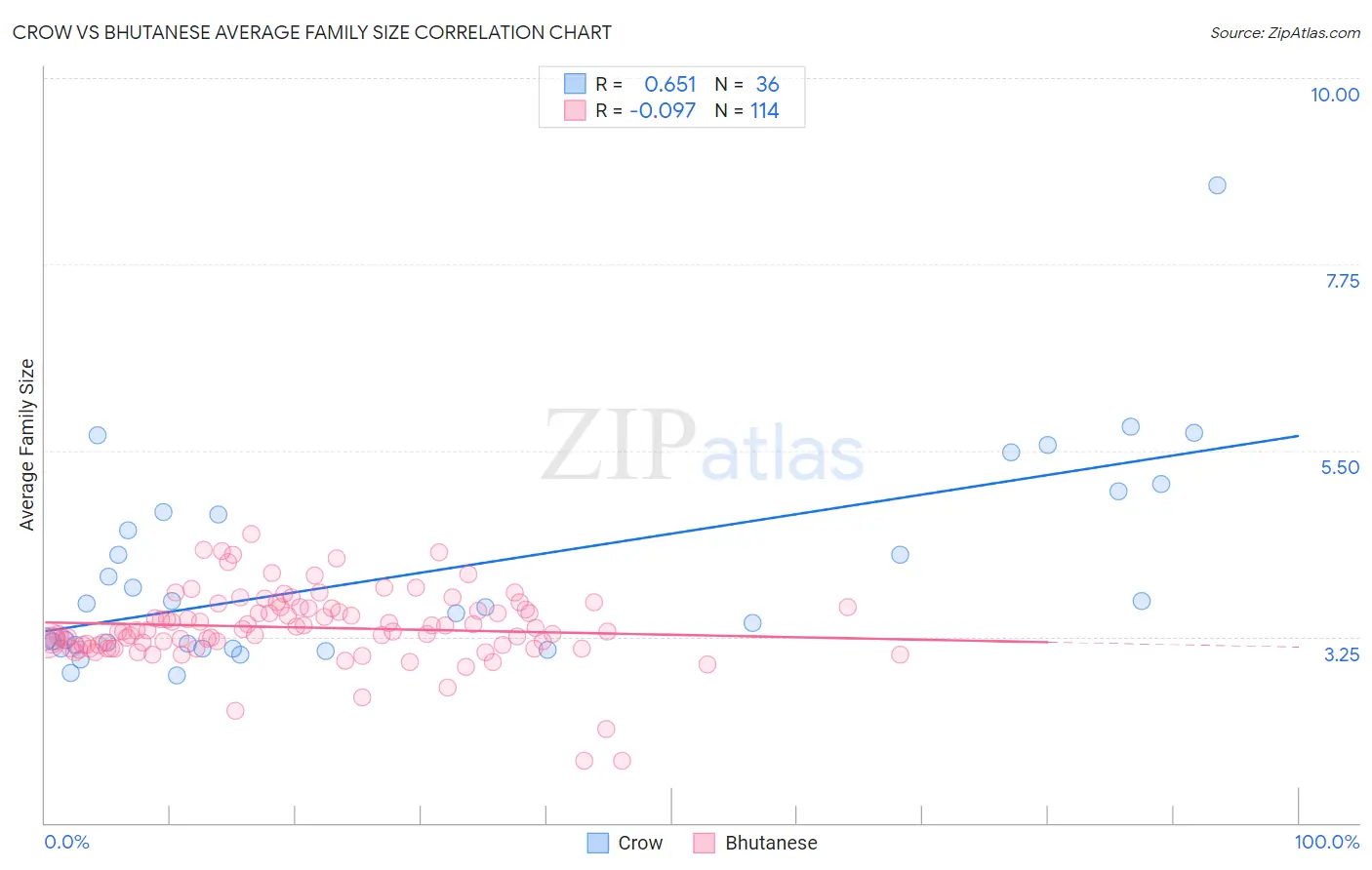 Crow vs Bhutanese Average Family Size