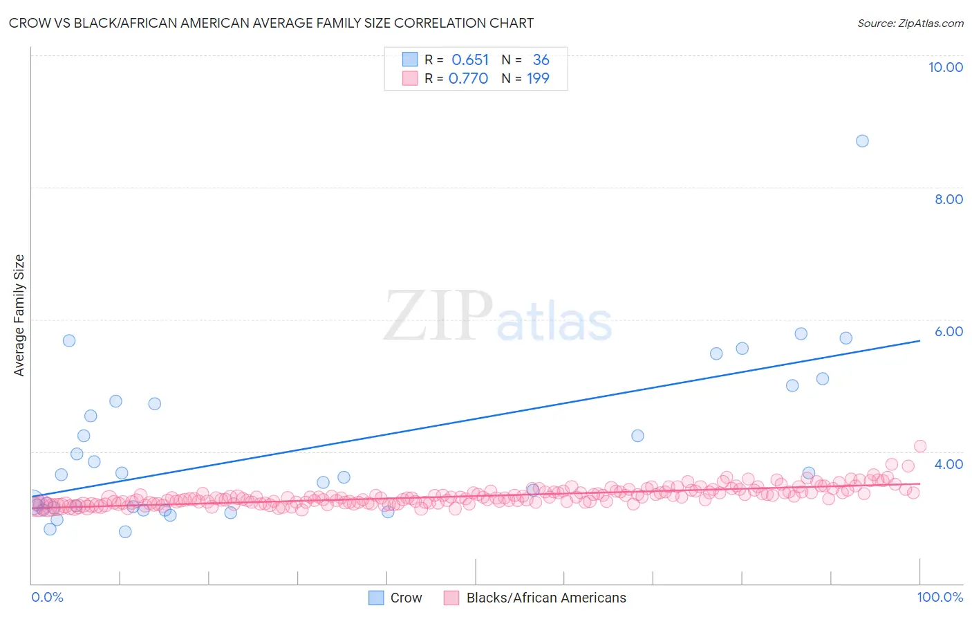 Crow vs Black/African American Average Family Size