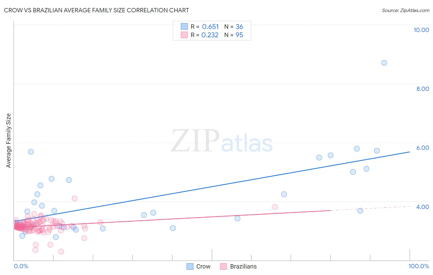 Crow vs Brazilian Average Family Size