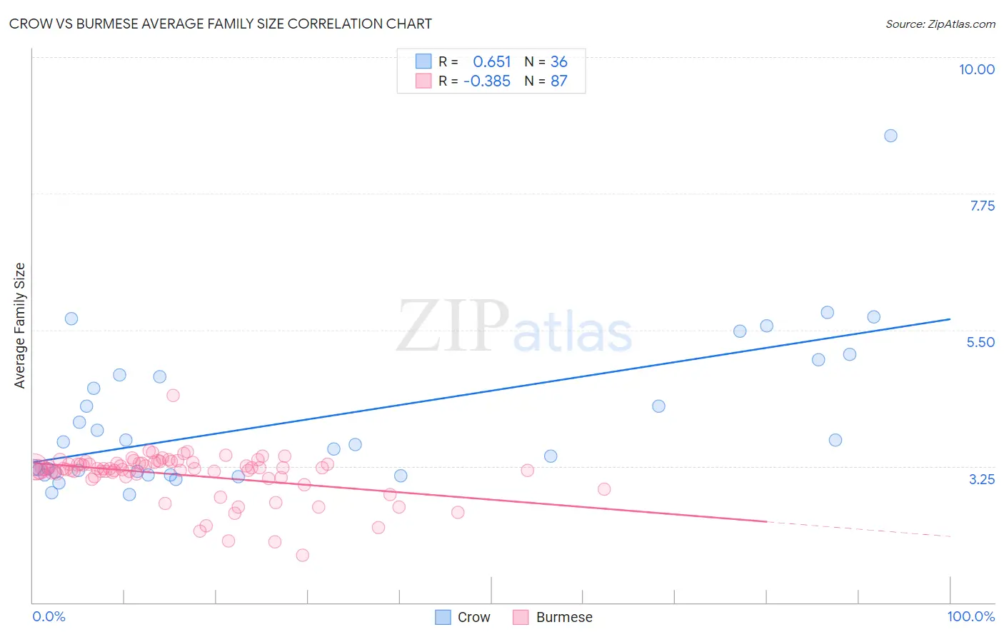 Crow vs Burmese Average Family Size
