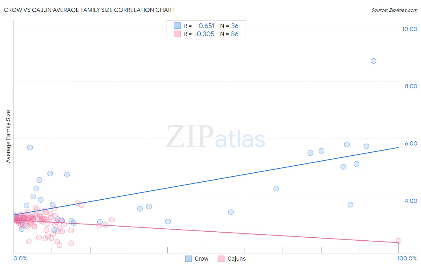 Crow vs Cajun Average Family Size