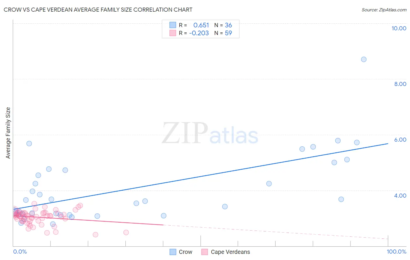 Crow vs Cape Verdean Average Family Size
