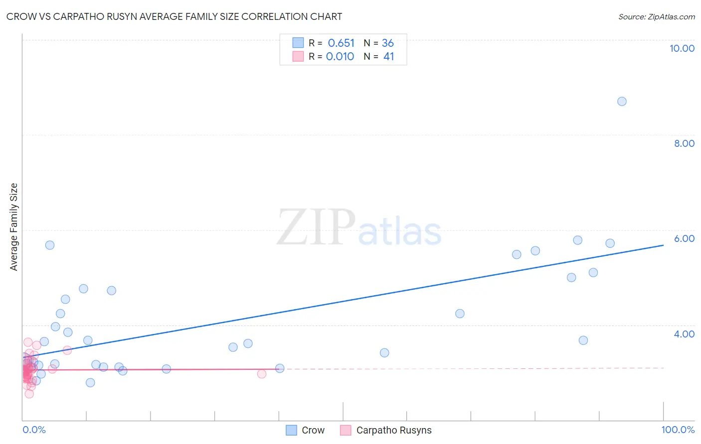 Crow vs Carpatho Rusyn Average Family Size