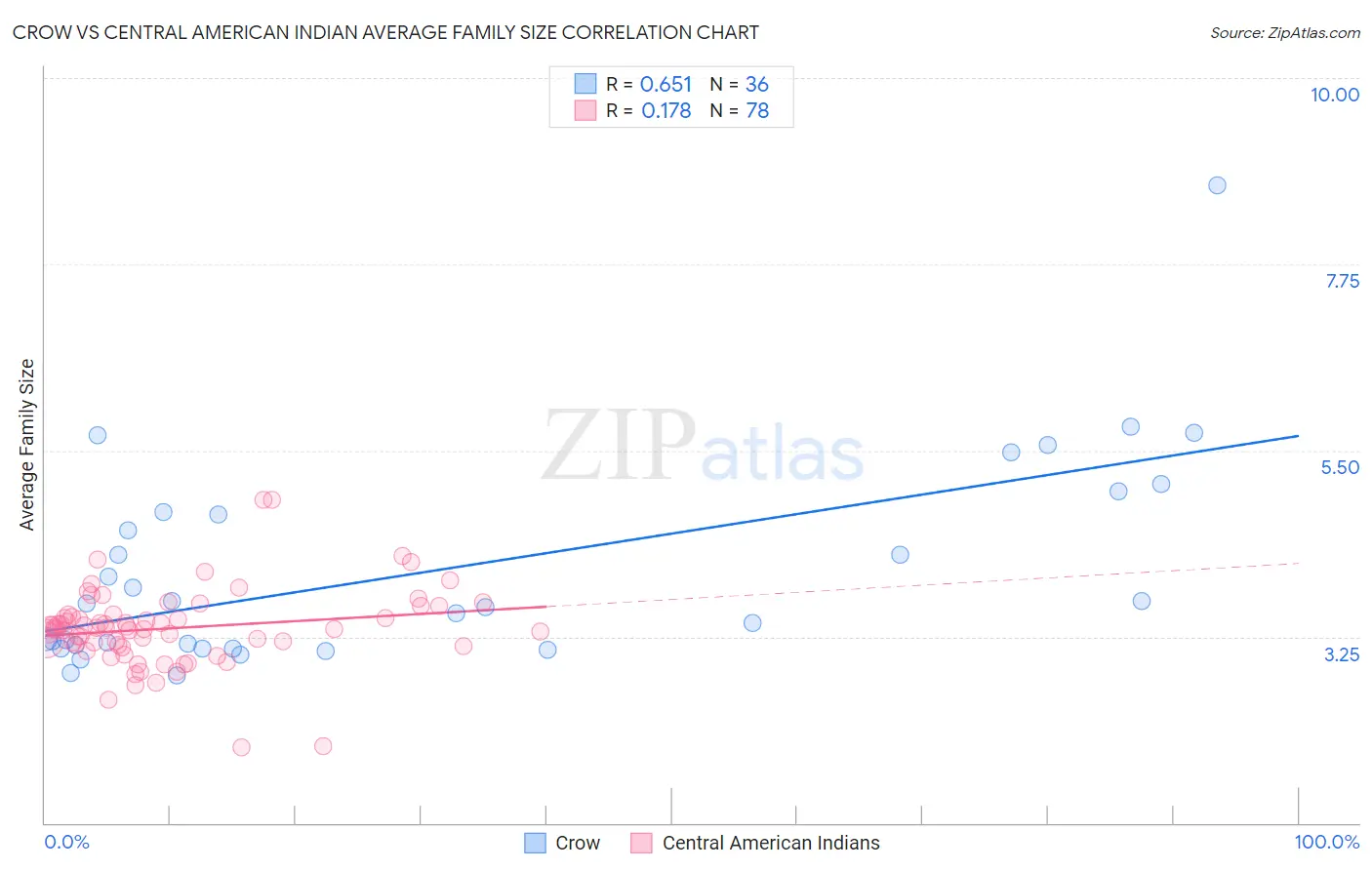 Crow vs Central American Indian Average Family Size