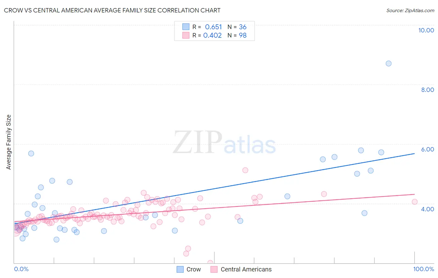 Crow vs Central American Average Family Size