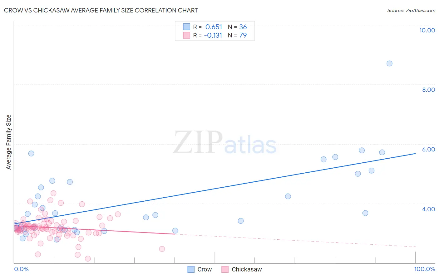 Crow vs Chickasaw Average Family Size
