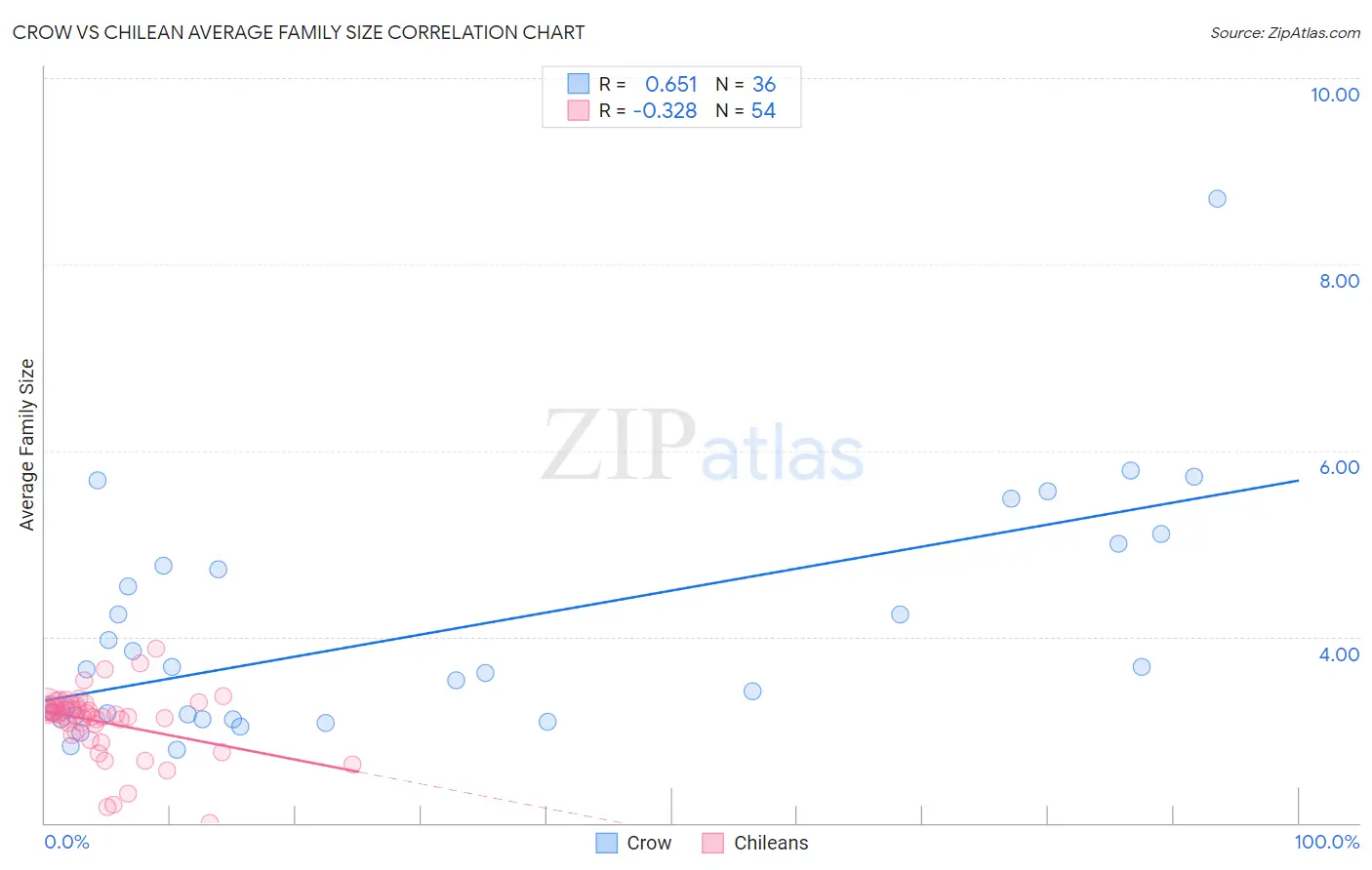 Crow vs Chilean Average Family Size