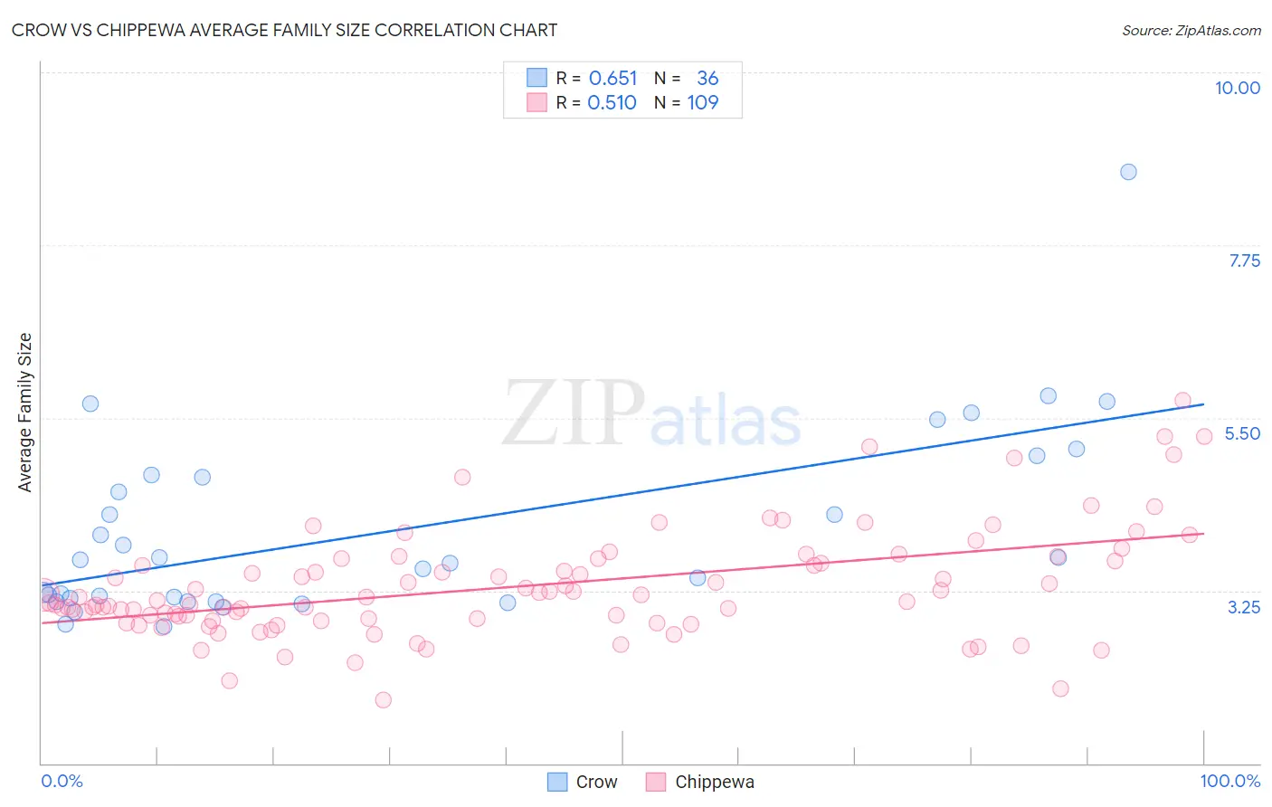 Crow vs Chippewa Average Family Size
