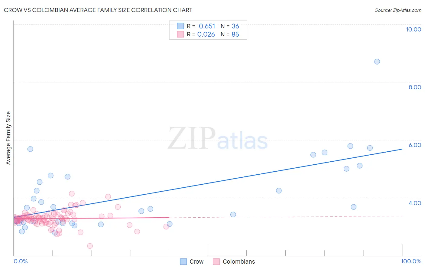 Crow vs Colombian Average Family Size