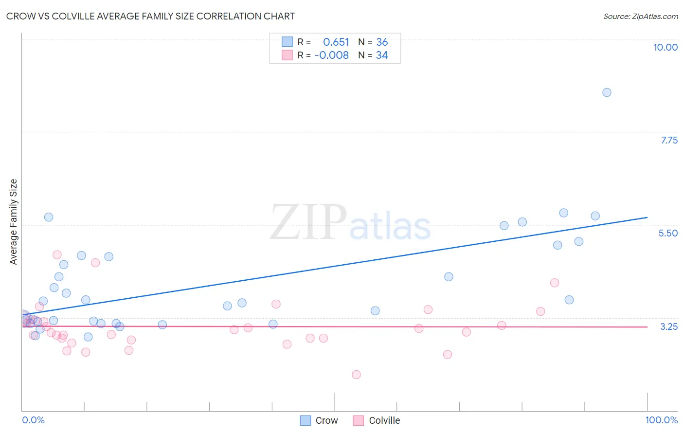 Crow vs Colville Average Family Size