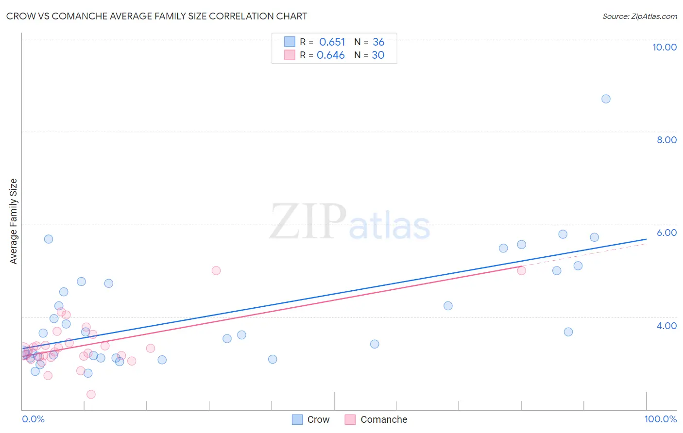 Crow vs Comanche Average Family Size