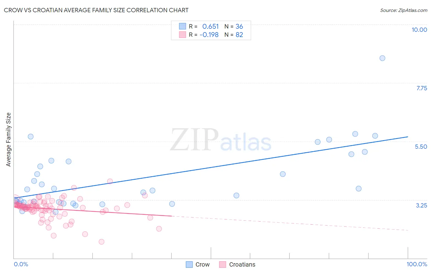 Crow vs Croatian Average Family Size