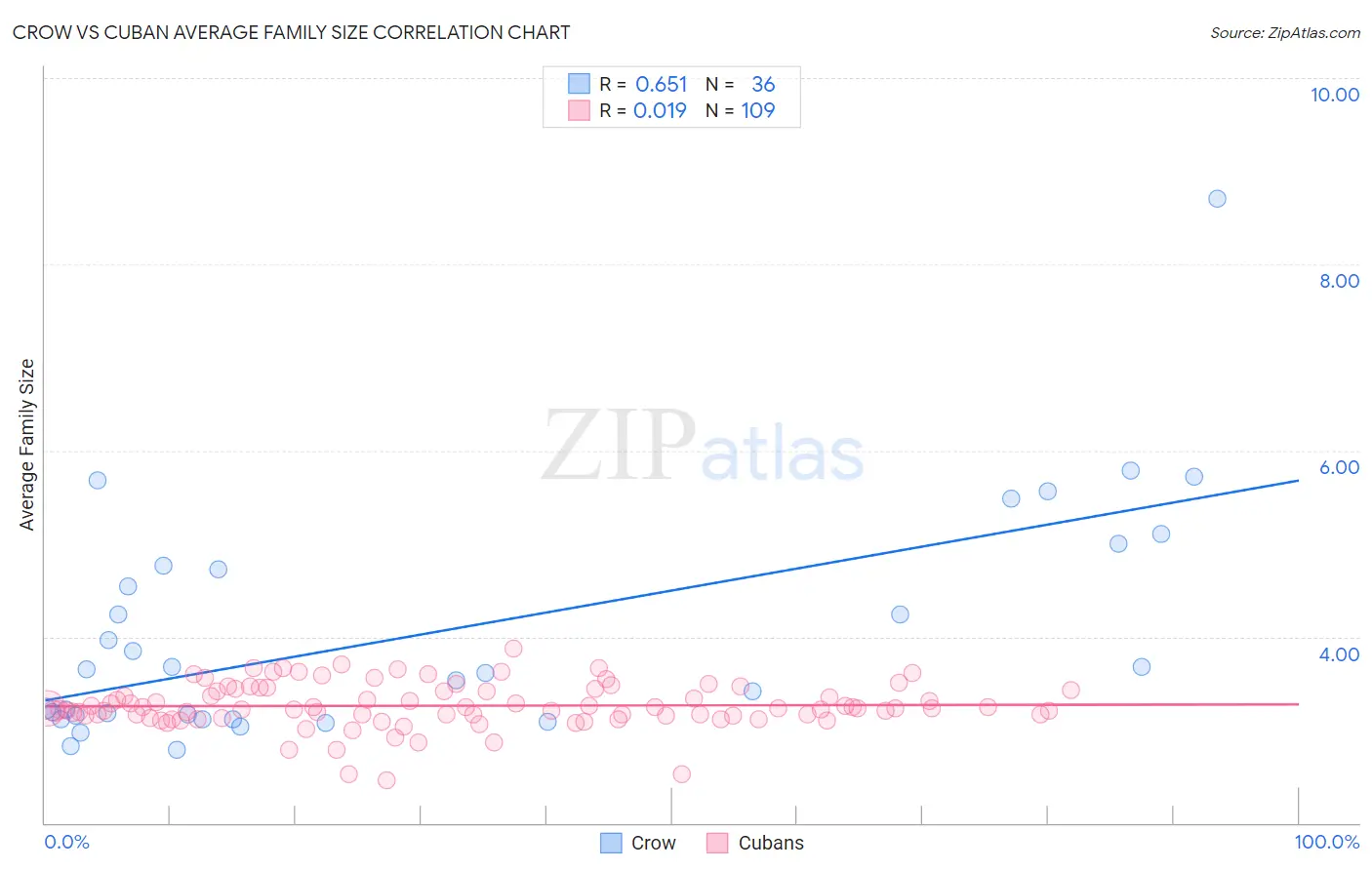 Crow vs Cuban Average Family Size