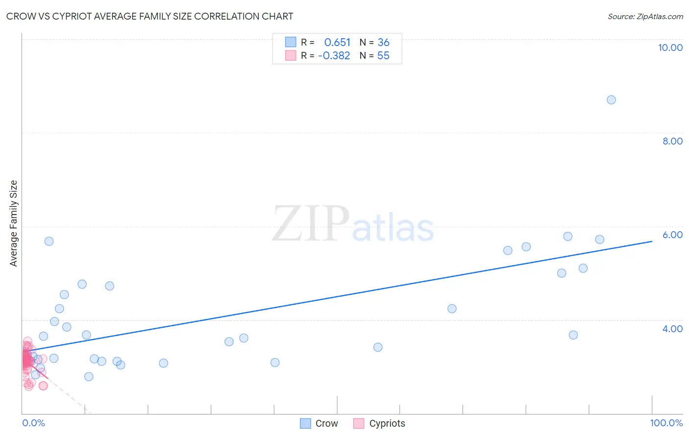 Crow vs Cypriot Average Family Size