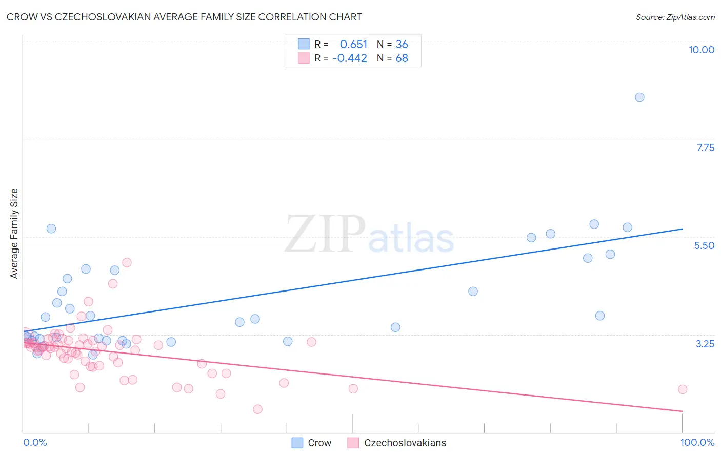 Crow vs Czechoslovakian Average Family Size