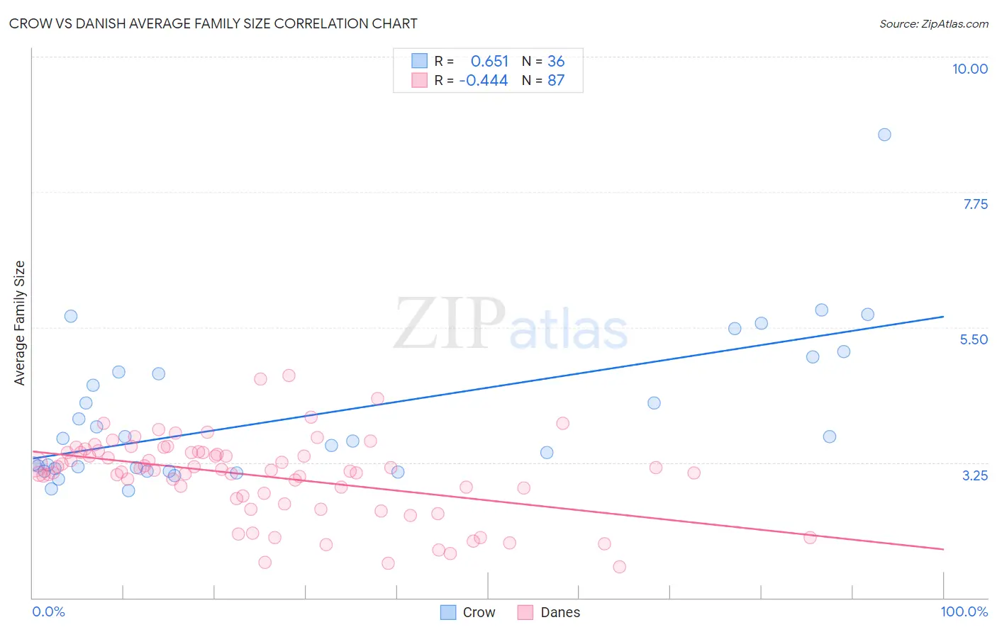 Crow vs Danish Average Family Size