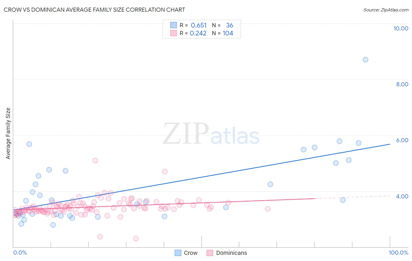Crow vs Dominican Average Family Size