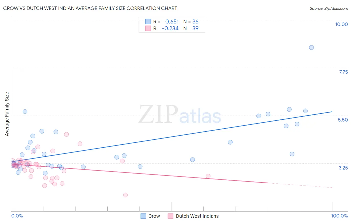 Crow vs Dutch West Indian Average Family Size