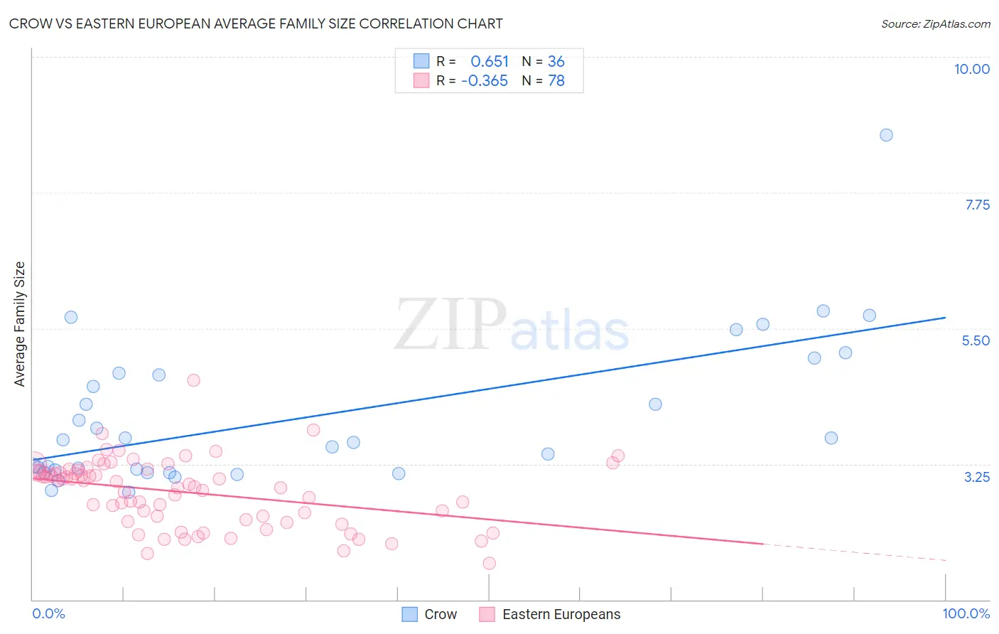 Crow vs Eastern European Average Family Size