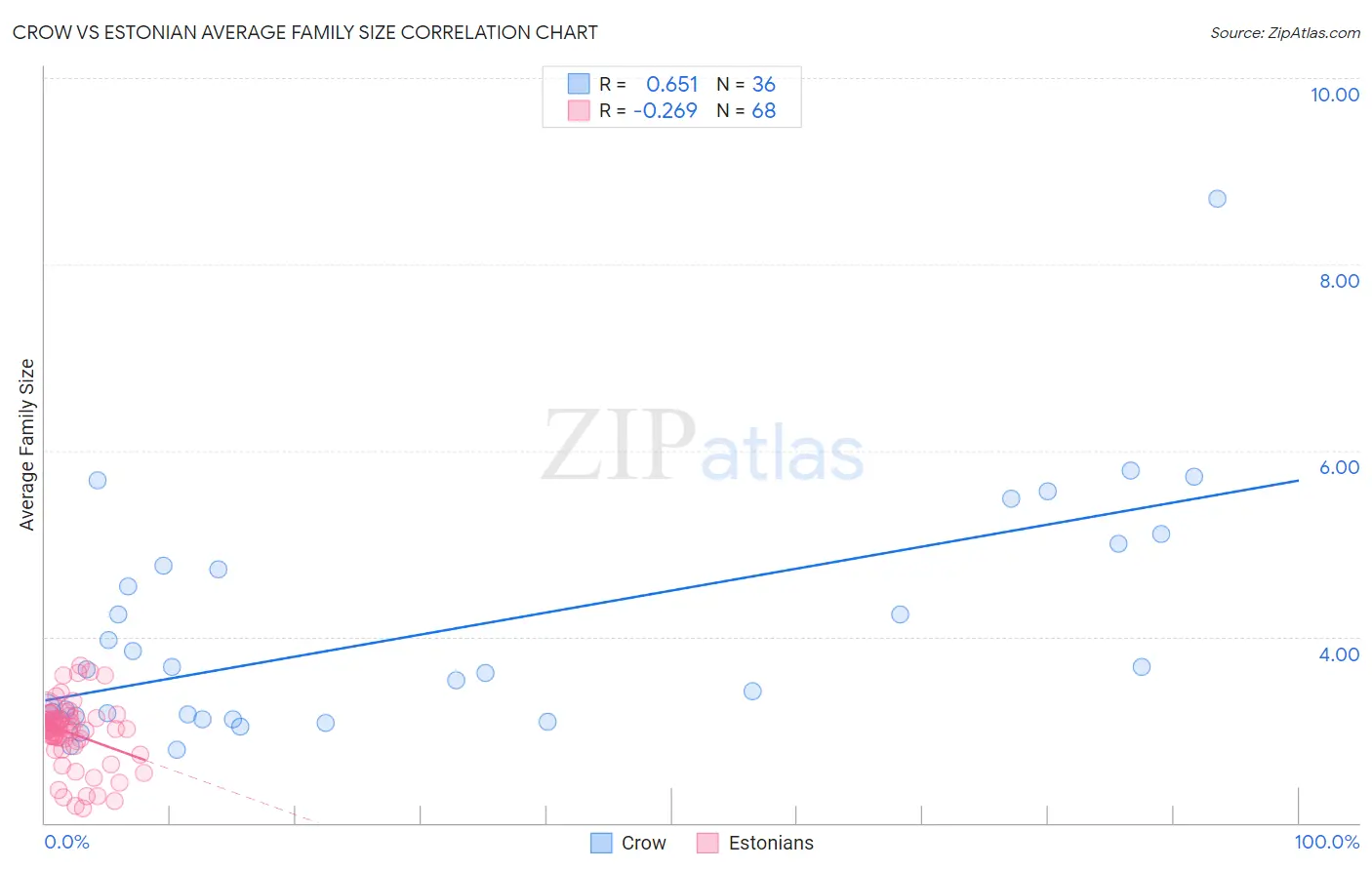 Crow vs Estonian Average Family Size
