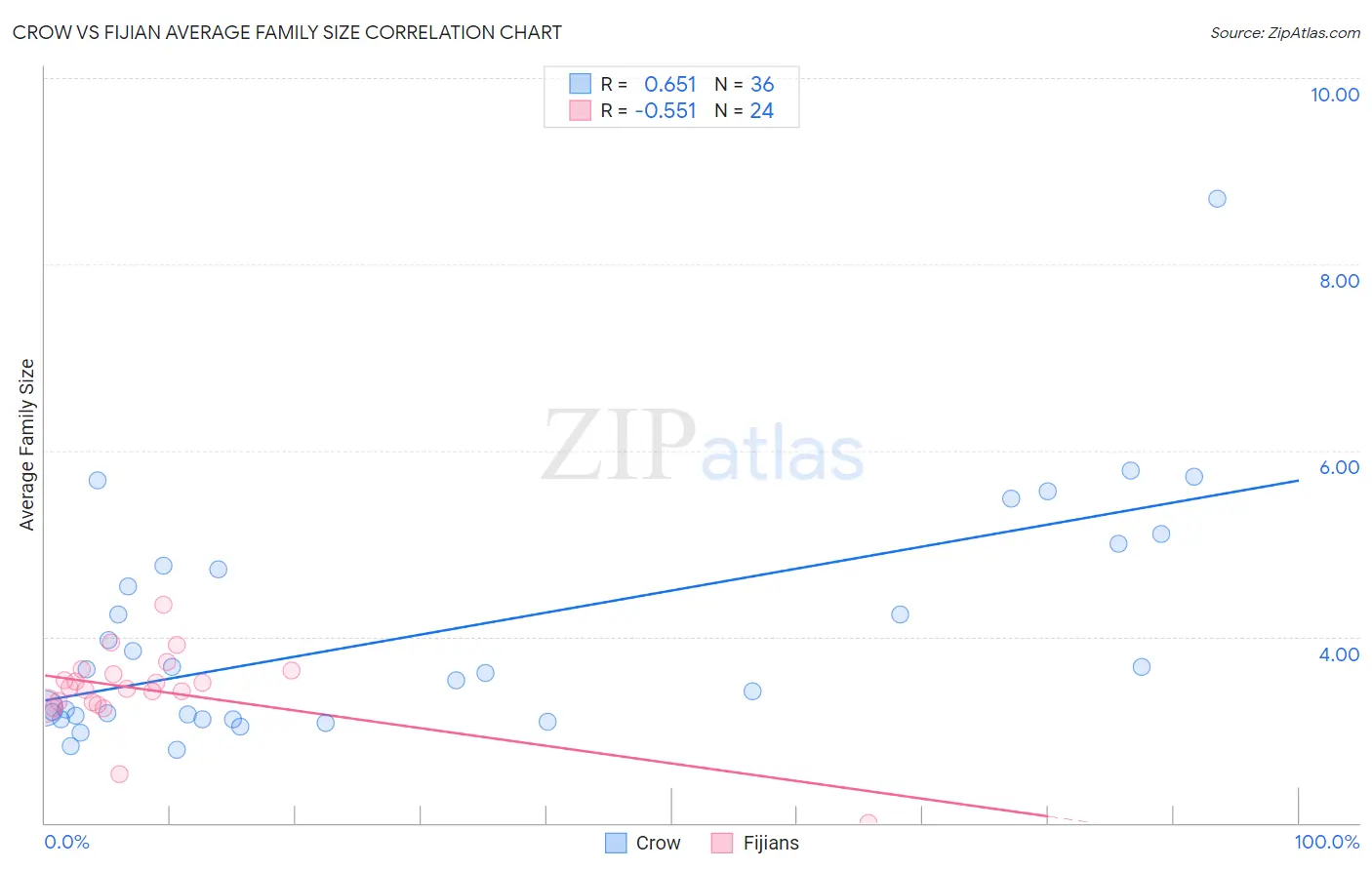 Crow vs Fijian Average Family Size