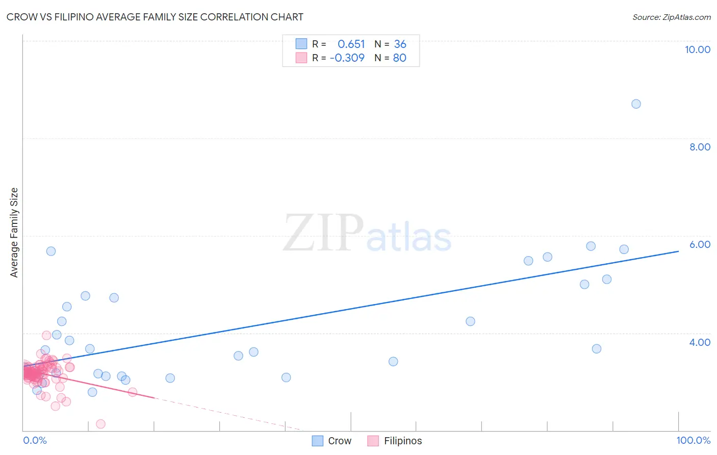 Crow vs Filipino Average Family Size