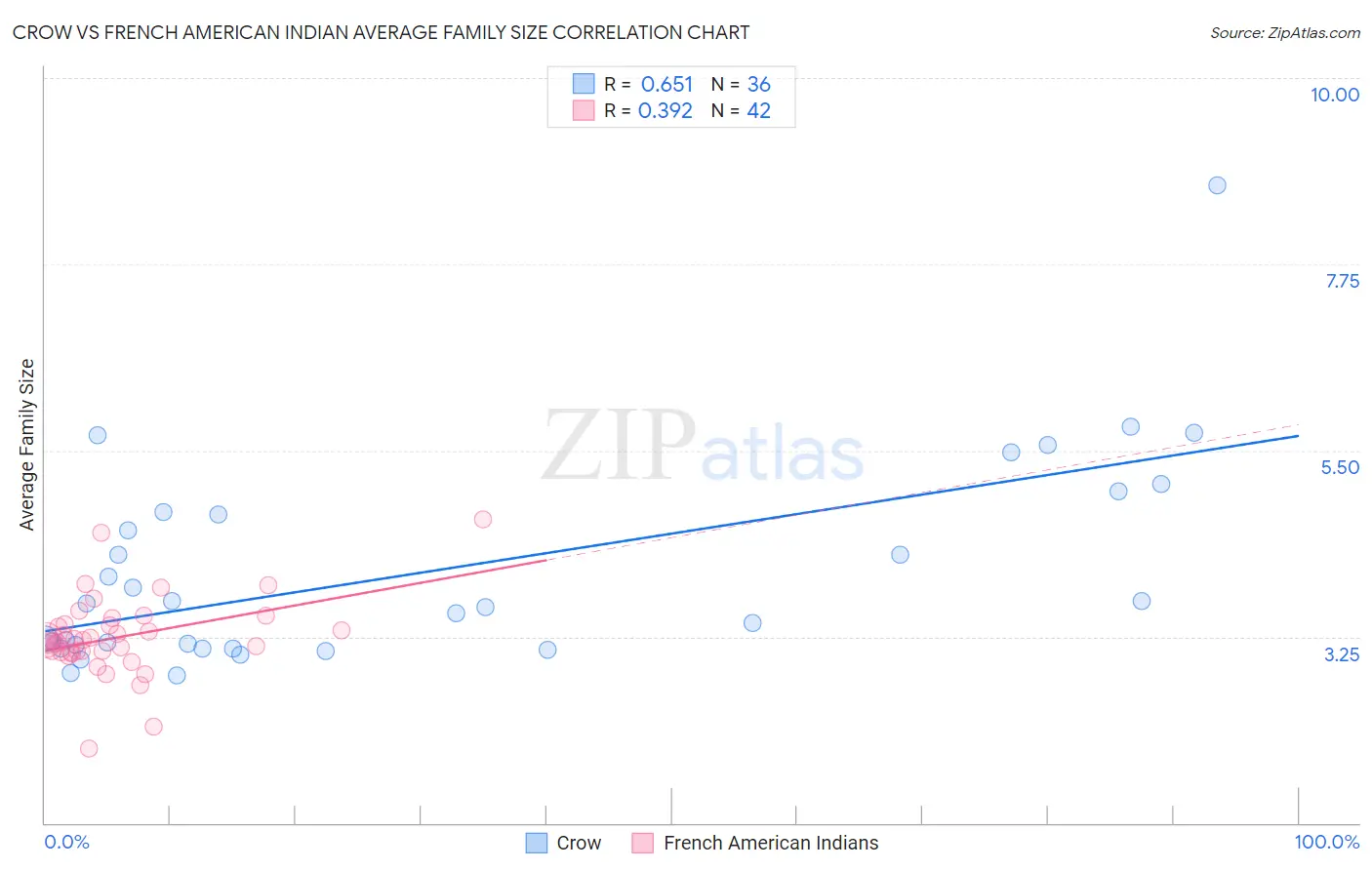 Crow vs French American Indian Average Family Size