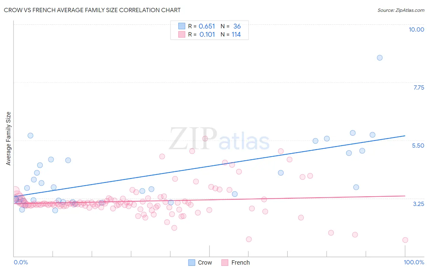 Crow vs French Average Family Size