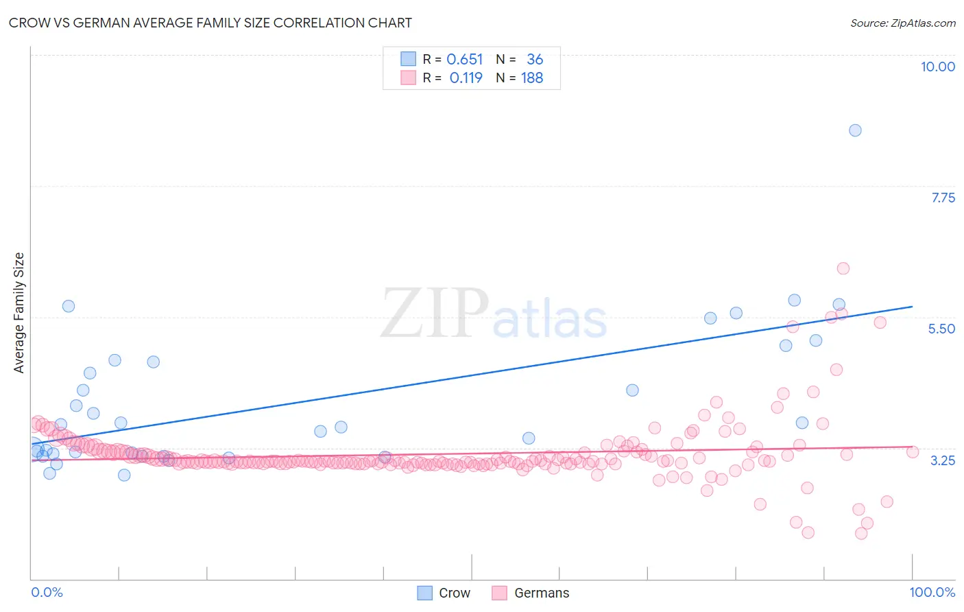 Crow vs German Average Family Size