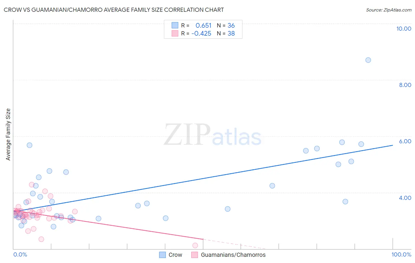 Crow vs Guamanian/Chamorro Average Family Size
