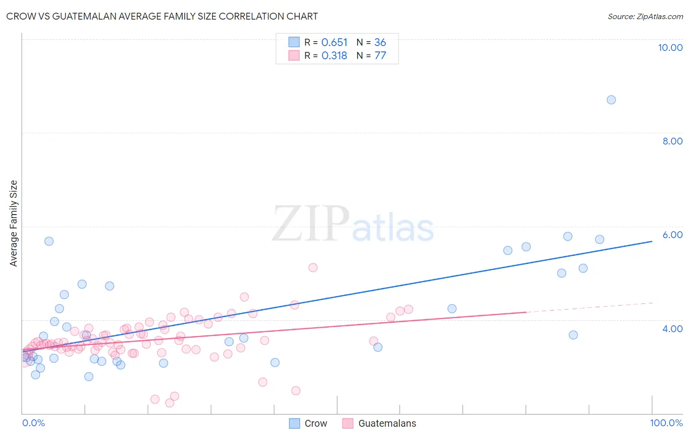 Crow vs Guatemalan Average Family Size