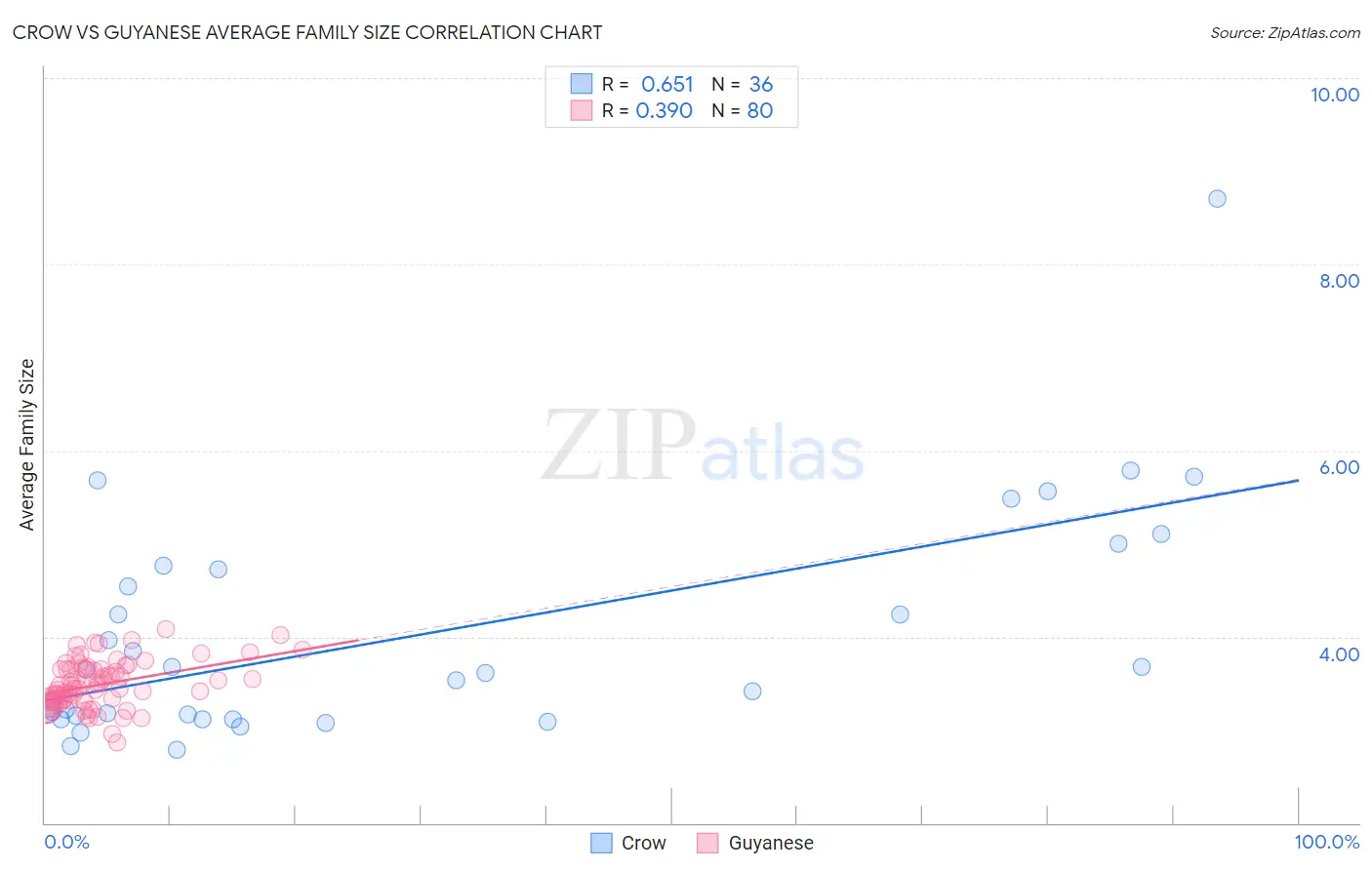 Crow vs Guyanese Average Family Size