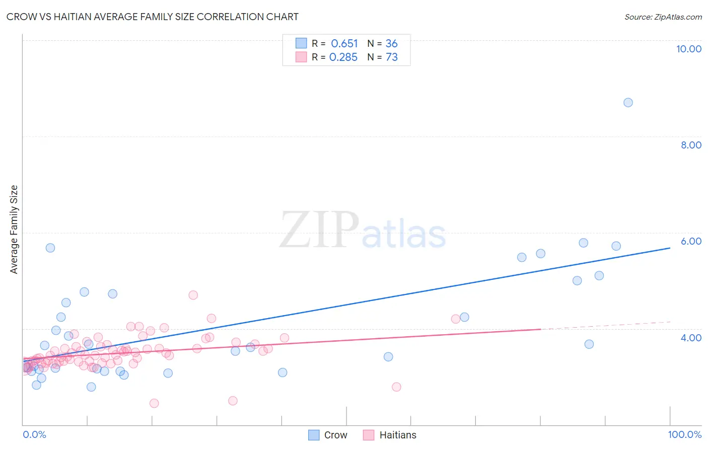 Crow vs Haitian Average Family Size