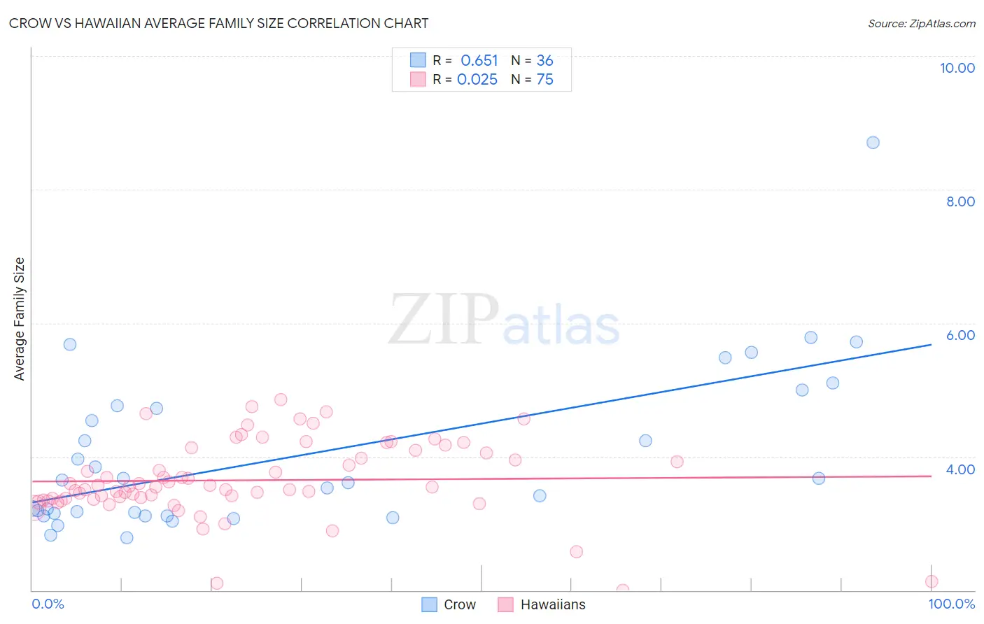 Crow vs Hawaiian Average Family Size