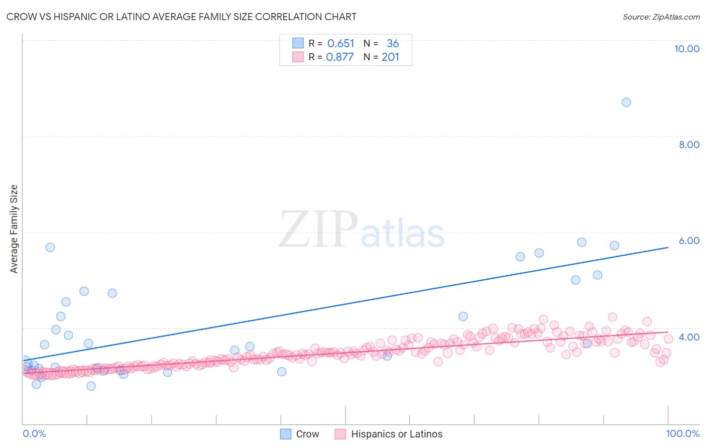 Crow vs Hispanic or Latino Average Family Size
