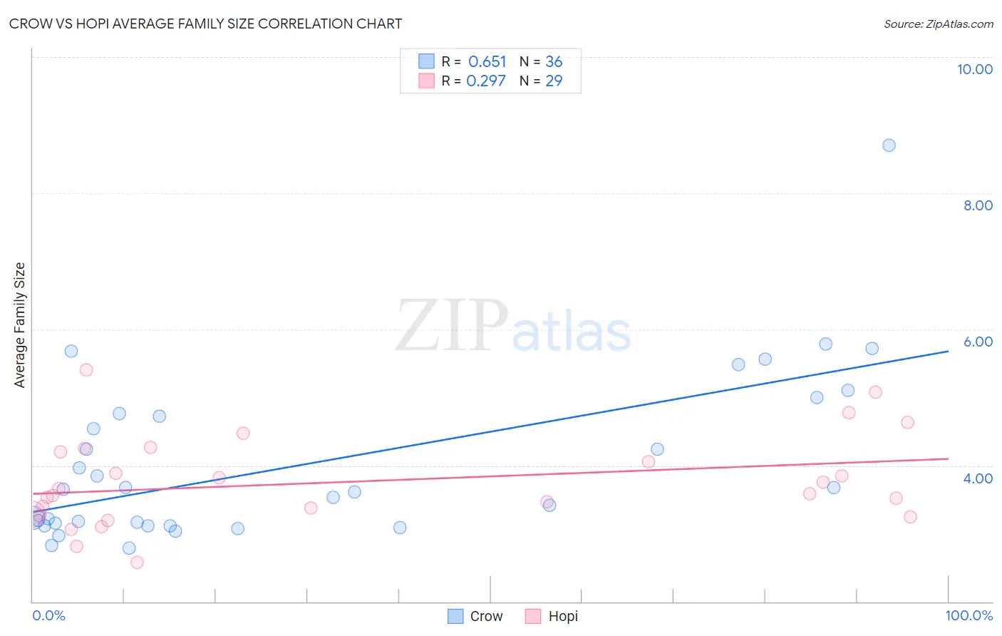 Crow vs Hopi Average Family Size
