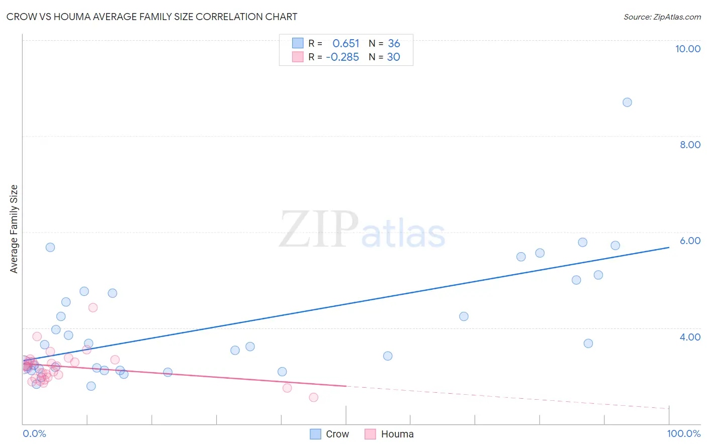 Crow vs Houma Average Family Size