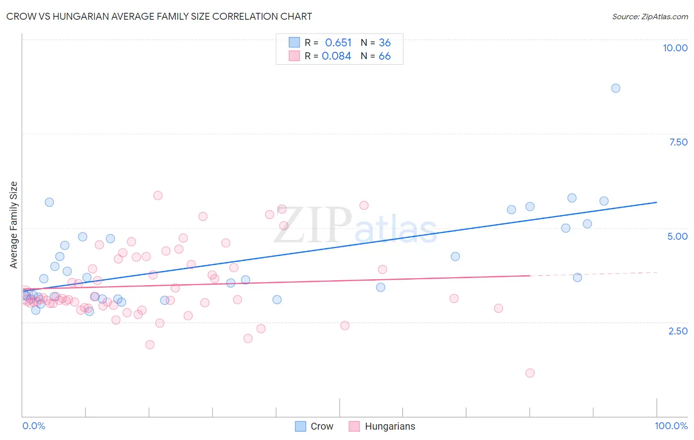 Crow vs Hungarian Average Family Size